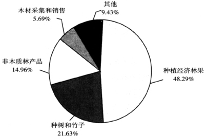 退耕還林政策十年評價 生態(tài)改善與電子產品銷售的潛在關聯(lián)